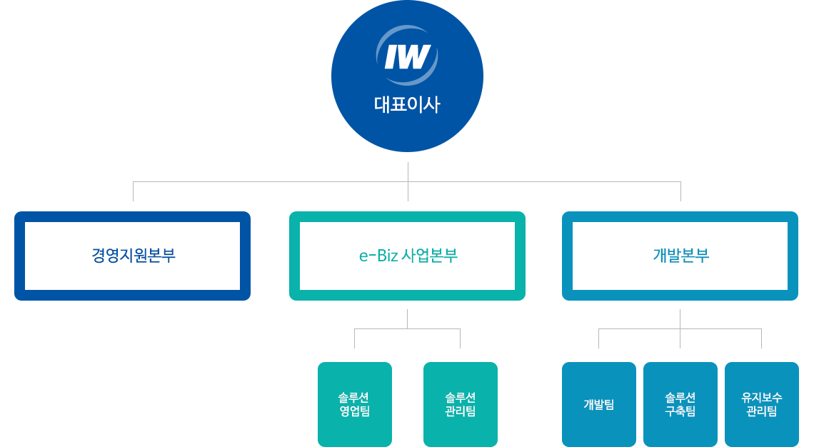 조직구성 표